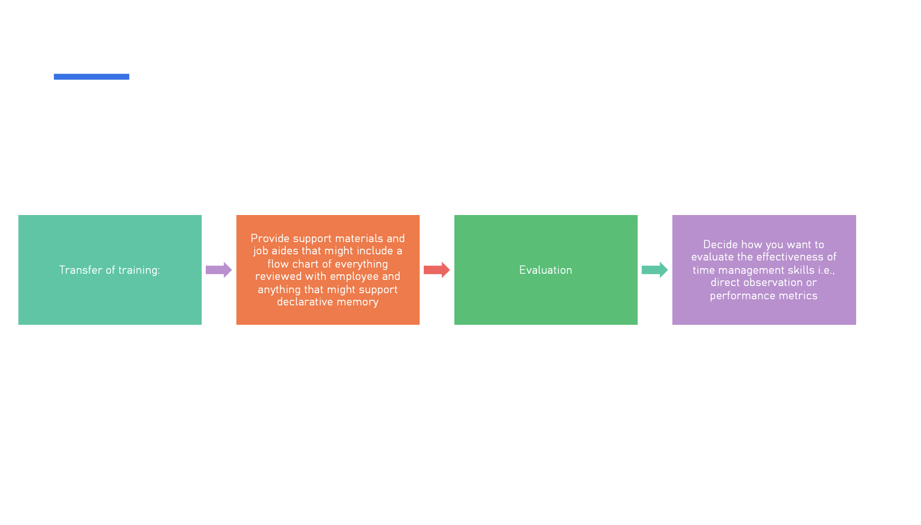 This flow diagram was developed to illustrate the post-training phases of a learning program using the Kirkpatrick model and ADDIEs Evaluation stage. It connects learning outcomes to measurable workplace performance through supportive tools and performance metrics. The progression visually reinforces how effective L&D design ensures learning transfer, ongoing reinforcement, and continuous improvement.